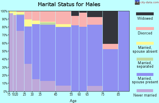 Gillette marital status for males