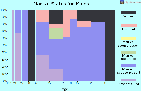 Glendo marital status for males
