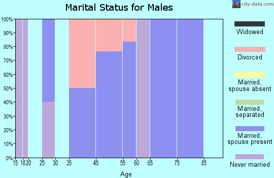 Granger marital status for males