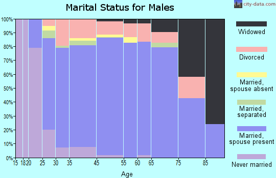Green River marital status for males