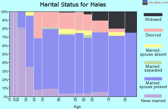 Greybull marital status for males