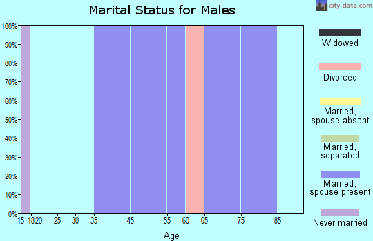 Grover marital status for males