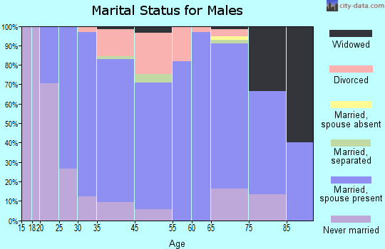 Guernsey marital status for males