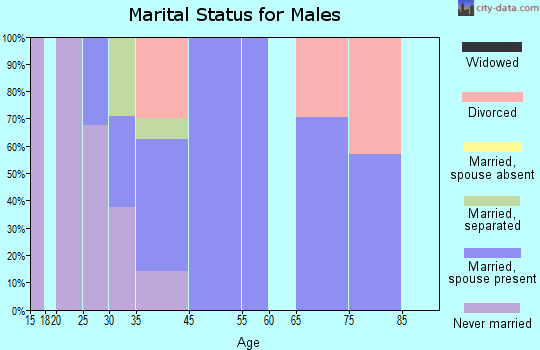 Hartrandt marital status for males