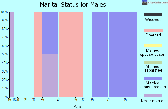 Hartville marital status for males