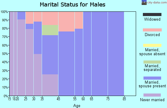 Hoback marital status for males