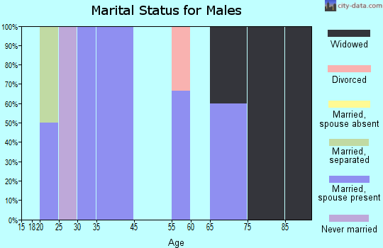 Hyattville marital status for males