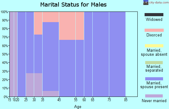 Kaycee marital status for males