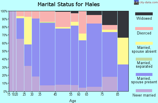 Kemmerer marital status for males