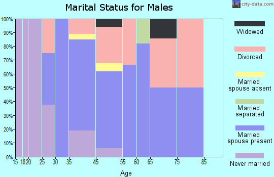 La Barge marital status for males