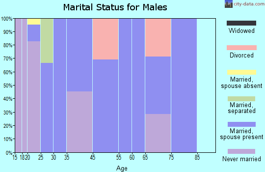 La Grange marital status for males