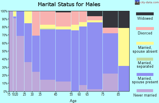 Lander marital status for males