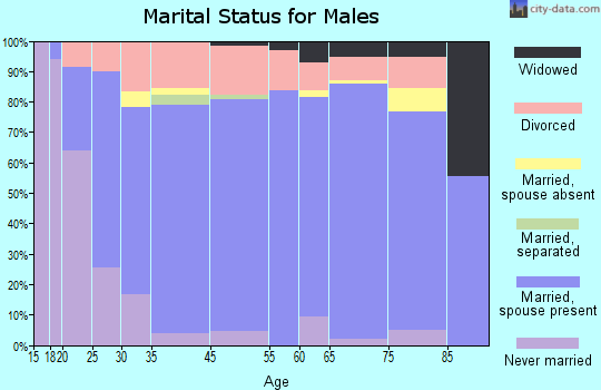 Lovell marital status for males