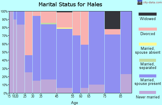 Lusk marital status for males