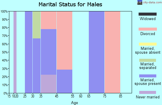 Manderson marital status for males