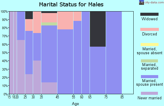 Marbleton marital status for males