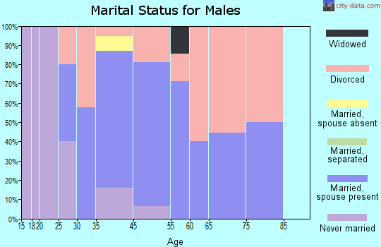 Midwest marital status for males
