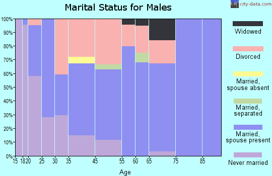 Mills marital status for males