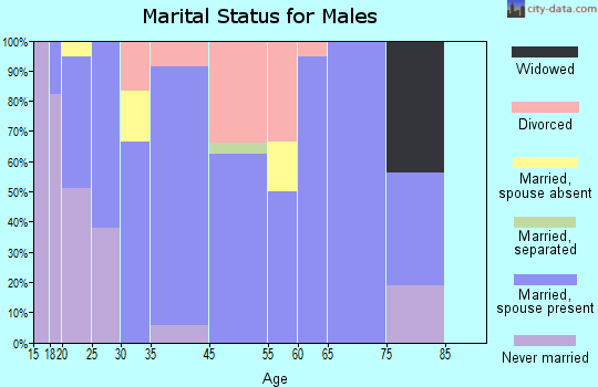 Moorcroft marital status for males