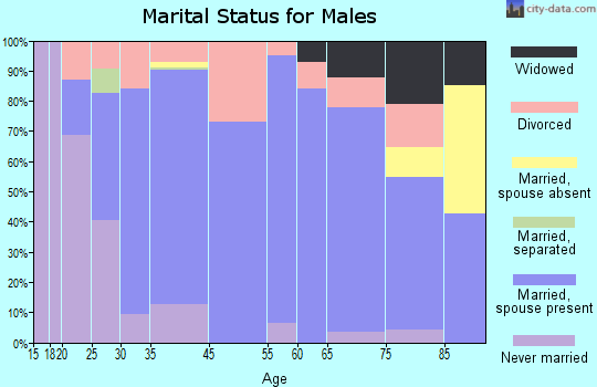Newcastle marital status for males