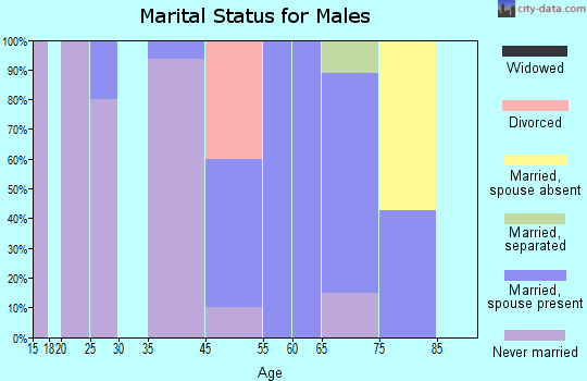 Osage marital status for males