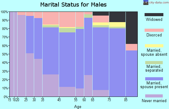 Sierra Madre marital status for males