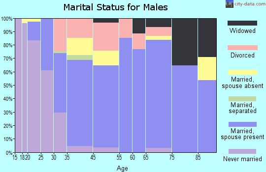 Powell marital status for males