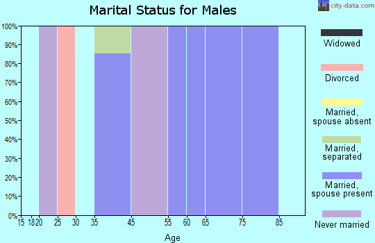 Ralston marital status for males