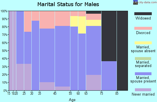 Ranchester marital status for males