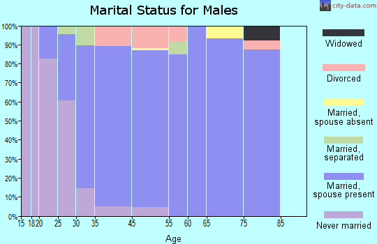 Ranchettes marital status for males