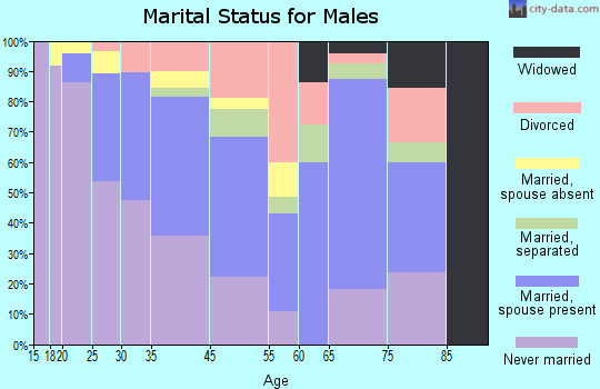 Signal Hill marital status for males