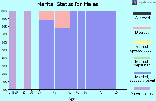 Red Butte marital status for males
