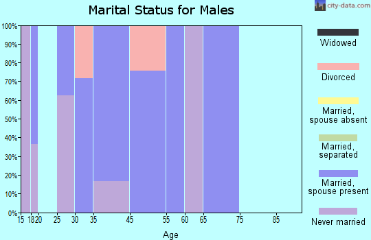 Reliance marital status for males