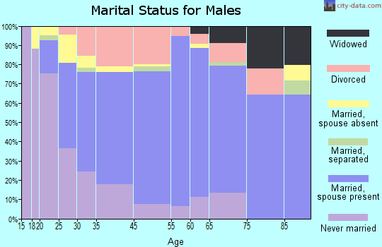 Riverton marital status for males