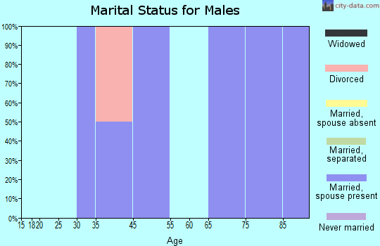 Robertson marital status for males