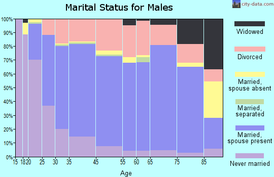 Sheridan marital status for males