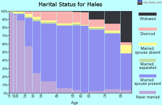 Simi Valley marital status for males
