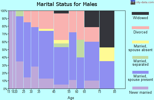 South Greeley marital status for males