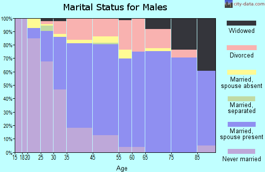 Solana Beach marital status for males