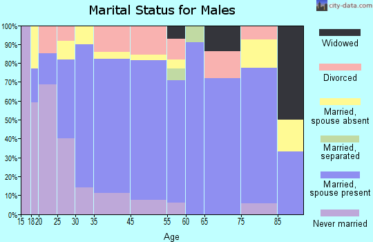 Thermopolis marital status for males