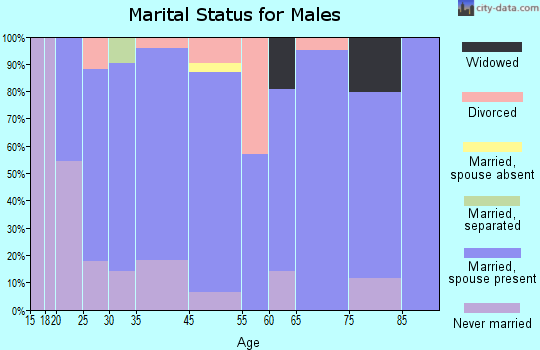 Upton marital status for males