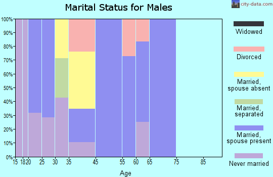 Wamsutter marital status for males