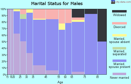 Wheatland marital status for males