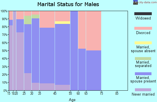 Wright marital status for males