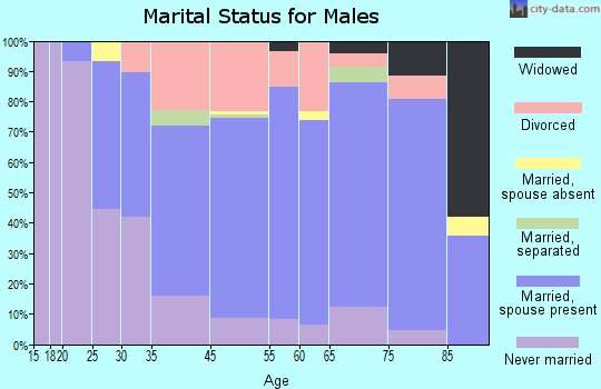 Sonoma marital status for males