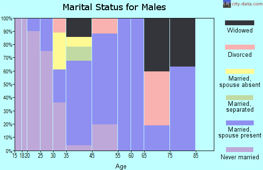 South Dos Palos marital status for males