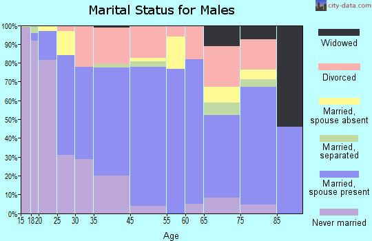 South Oroville marital status for males