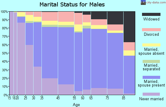 South San Francisco marital status for males