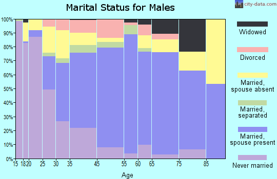South San Jose Hills marital status for males