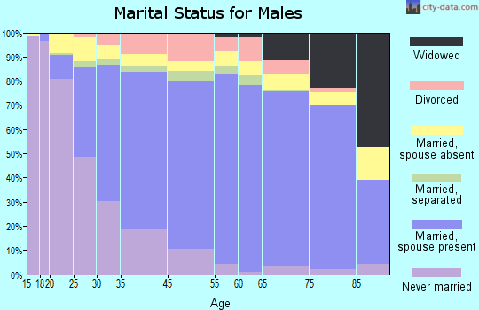 South Whittier marital status for males